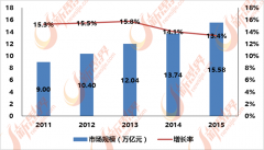 高速增加转向中低速增加